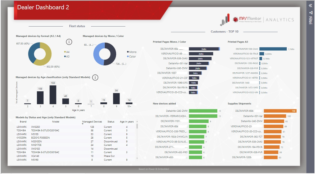 Dashboard monitoraggio flotta stampanti - stato dispositivi e volumi di stampa